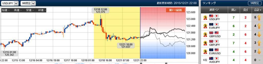 ドル円の未来チャート検証　20151221